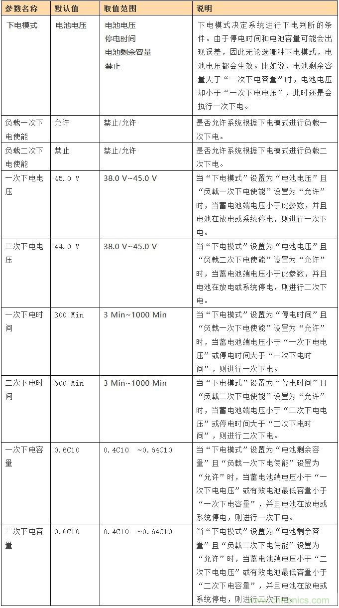 基站停電，后備電源耗盡！怎么辦？