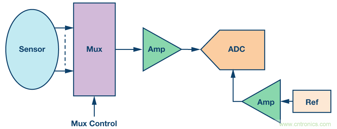 集成多路復(fù)用輸入ADC解決方案減輕功耗和高通道密度的挑戰(zhàn)