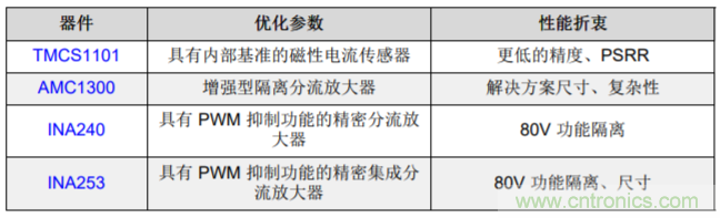 低漂移、高精度、直插式隔離磁性電機(jī)電流測(cè)量