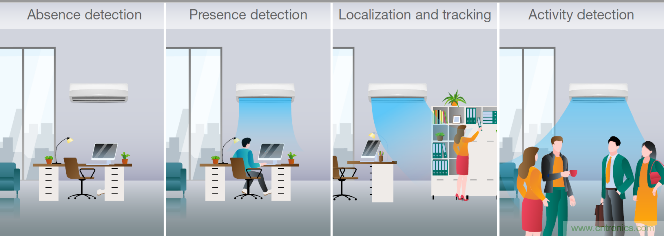 使用TI毫米波占用傳感器設計智能、高效節(jié)能的空調(diào)