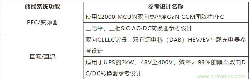 采用雙向PFC和混合變頻器解決方案，在儲(chǔ)能和太陽(yáng)能博弈中處于領(lǐng)先地位