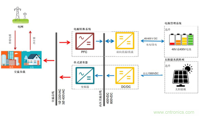 采用雙向PFC和混合變頻器解決方案，在儲(chǔ)能和太陽(yáng)能博弈中處于領(lǐng)先地位