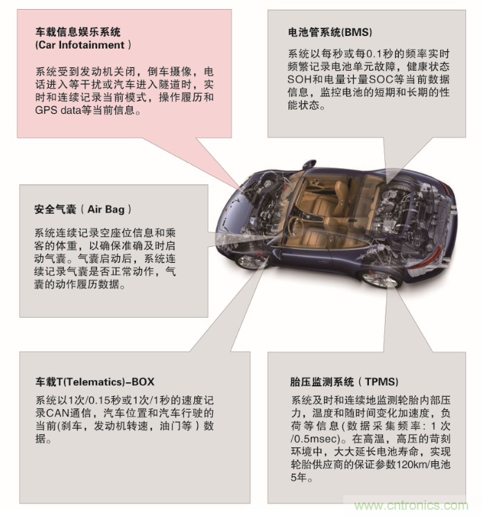 從新能源汽車到智能充電樁，富士通打造車聯(lián)網(wǎng)存儲IC完美陣列