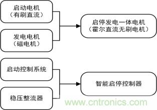 智能啟停發(fā)電一體化控制讓摩托車變得高端、智能化