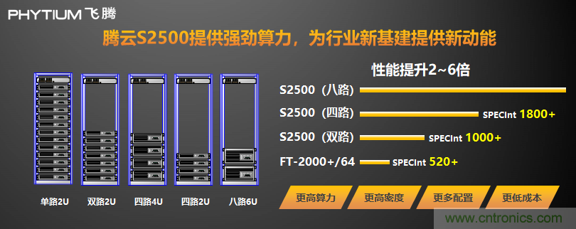 飛騰發(fā)布多路服務器CPU騰云S2500  以五大核心能力賦能新基建