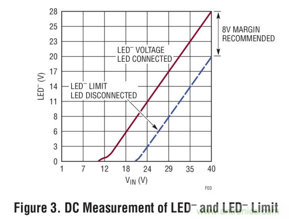 具集成型電壓限制功能的3A、1MHz降壓模式LED驅(qū)動(dòng)器