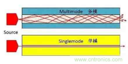 單模光纖和多模光纖的區(qū)別，困擾多年終于搞清楚了！