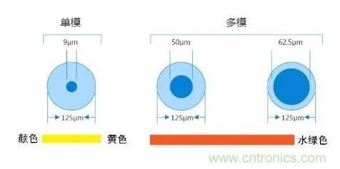 單模光纖和多模光纖的區(qū)別，困擾多年終于搞清楚了！