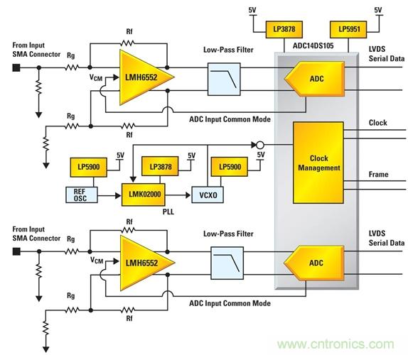 利用ADC、全差分放大器和時鐘調(diào)整電路設(shè)計模擬系統(tǒng)