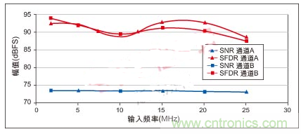 利用ADC、全差分放大器和時鐘調(diào)整電路設(shè)計模擬系統(tǒng)