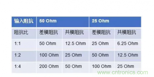 射頻變壓器阻抗不是常用50歐姆，該怎樣高精度測試？