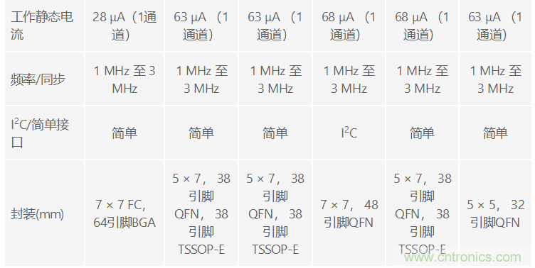 功能豐富的系統(tǒng)需要采用靈活、可配置的20V大電流PMIC