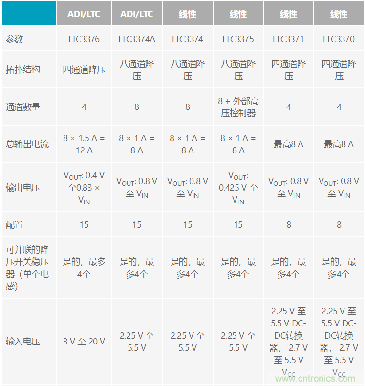 功能豐富的系統(tǒng)需要采用靈活、可配置的20V大電流PMIC