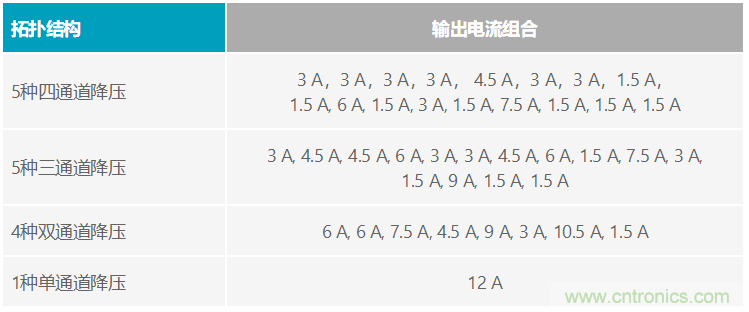 功能豐富的系統(tǒng)需要采用靈活、可配置的20V大電流PMIC