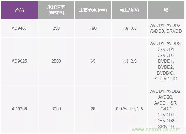 高速 ADC 咋有這么多不同的電源軌和電源域呢？