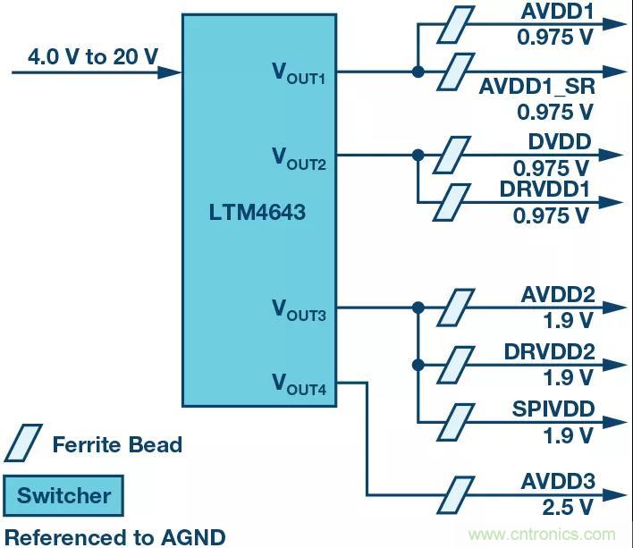 高速 ADC 咋有這么多不同的電源軌和電源域呢？