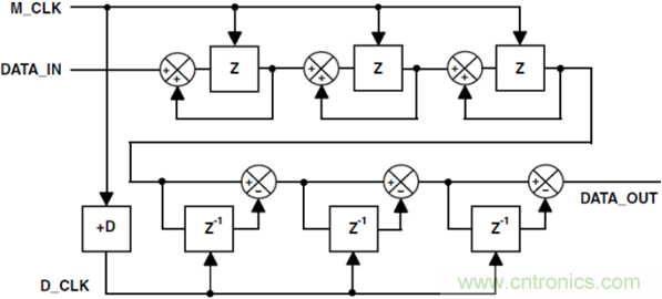 ADSP-CM403 Sinc—太陽能應(yīng)用中的隔離測量