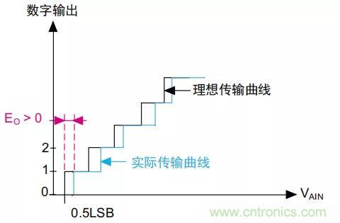 ADC誤差是如何產(chǎn)生的？