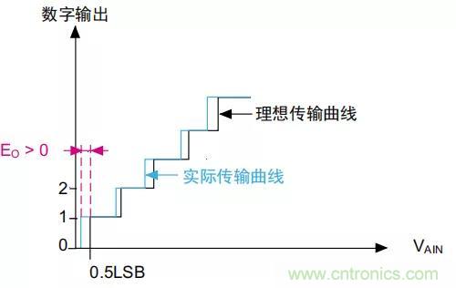 ADC誤差是如何產(chǎn)生的？