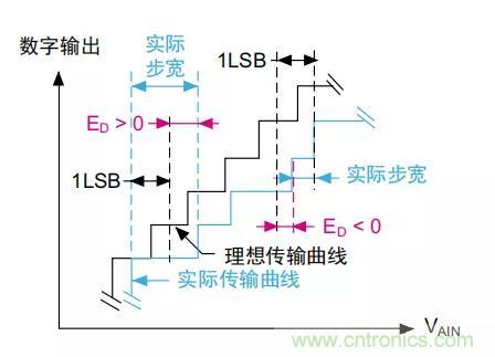 ADC誤差是如何產(chǎn)生的？