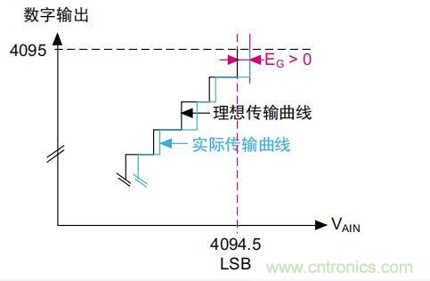 ADC誤差是如何產(chǎn)生的？