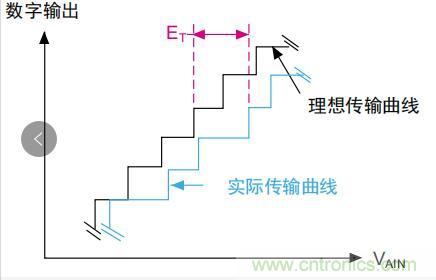 ADC誤差是如何產(chǎn)生的？