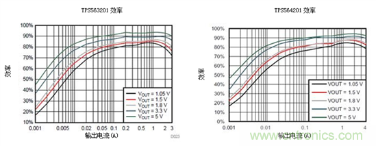 保持直流/直流解決方案簡單易用，適用于成本敏感型應(yīng)用