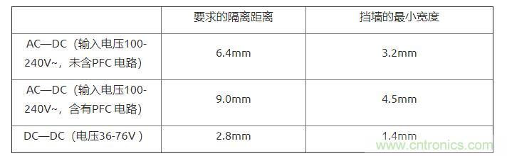 如何確定電路板Layout爬電距離、電氣間隙？