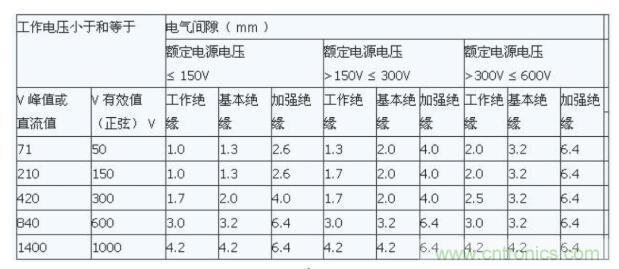 如何確定電路板Layout爬電距離、電氣間隙？