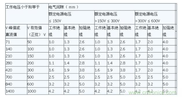 如何確定電路板Layout爬電距離、電氣間隙？