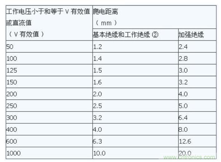 如何確定電路板Layout爬電距離、電氣間隙？