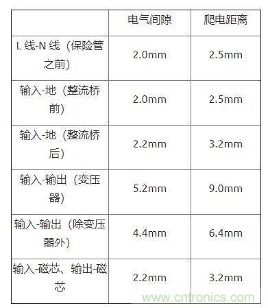 如何確定電路板Layout爬電距離、電氣間隙？