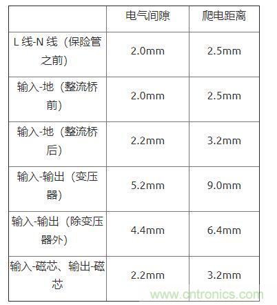 如何確定電路板Layout爬電距離、電氣間隙？