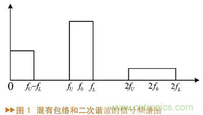 如何利用功率放大器實(shí)現(xiàn)功放記憶效應(yīng)電路的設(shè)計(jì)？