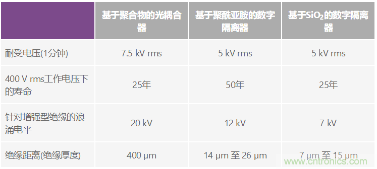 數(shù)字隔離器剖析