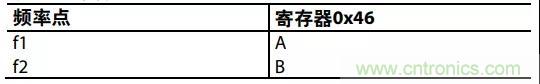 ADI教你如何把PLL鎖定時(shí)間從4.5 ms 縮短到 360 μs？