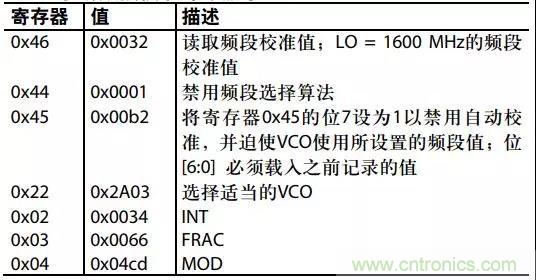 ADI教你如何把PLL鎖定時(shí)間從4.5 ms 縮短到 360 μs？