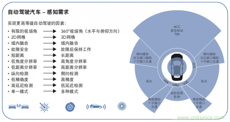 高分辨率雷達(dá)如何匹配合適的雷達(dá)MCU？