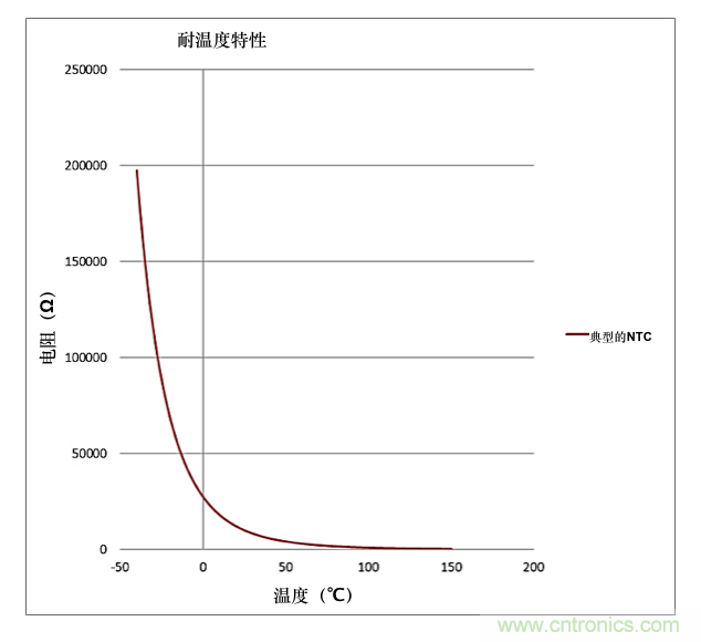 利用常用的微控制器設(shè)計(jì)技術(shù)更大限度地提高熱敏電阻精度