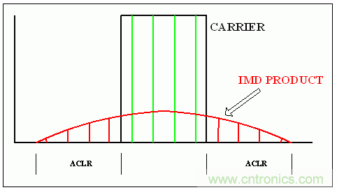 通用RF器件的載波功率電平、OIP3 指標和單載波/多載波ACLR之間的關(guān)系