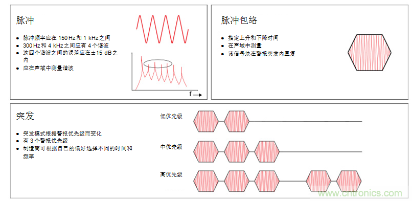 揭開醫(yī)療警報(bào)設(shè)計(jì)的神秘面紗，第1部分：IEC60601-1-8標(biāo)準(zhǔn)要求