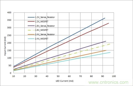 對(duì)您的LED進(jìn)行高效調(diào)光，無(wú)需檢測(cè)電阻器