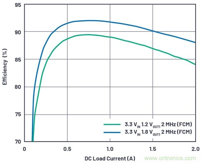 3.6V輸入、雙路輸出µModule降壓穩(wěn)壓器以3mm × 4mm小尺寸為每通道提供2A電流