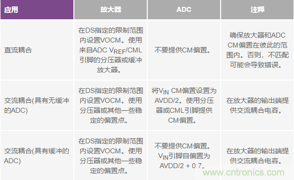 如何正確對放大器前端進行電平轉換？