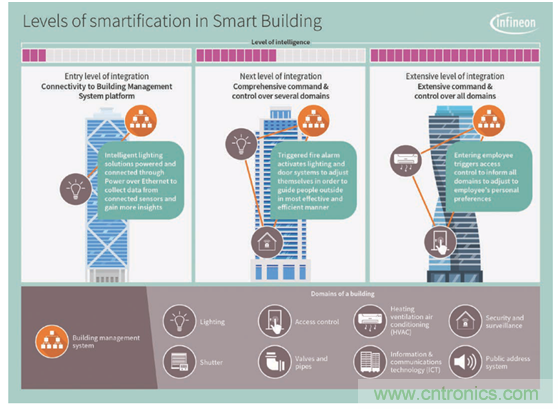 英飛凌傳感器讓樓宇更智慧、更環(huán)保、更節(jié)能