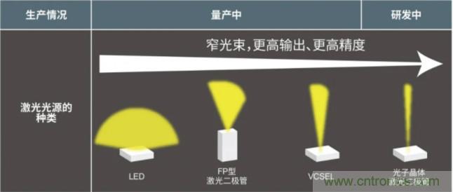 一體化封裝，VCSEL的輸出功率更高