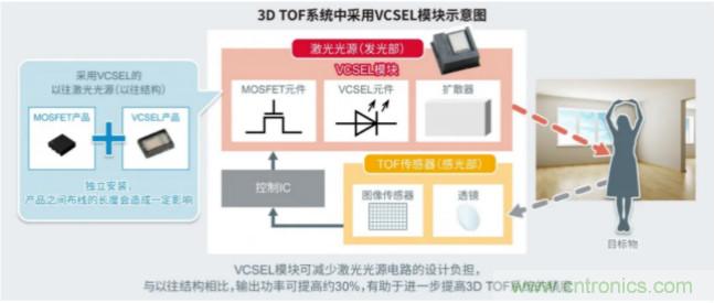 一體化封裝，VCSEL的輸出功率更高