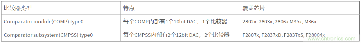 C2000內(nèi)置比較器誤差來源及校正方法--F28004x, F2807x, F2837x