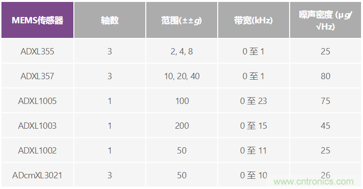 選擇最佳的振動傳感器來進行風輪機狀態(tài)監(jiān)控