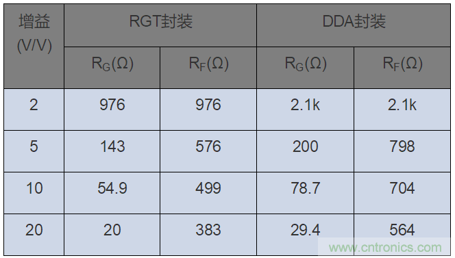 如何攻克高速放大器設計三大常見問題？